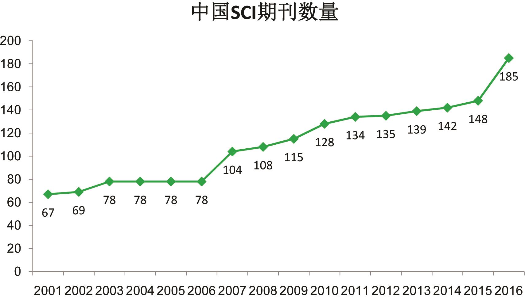 从中国科技论文统计结果来看中国“本土”SCI期刊 从中国科技论文统计结果来看中国“本土”SCI期刊
