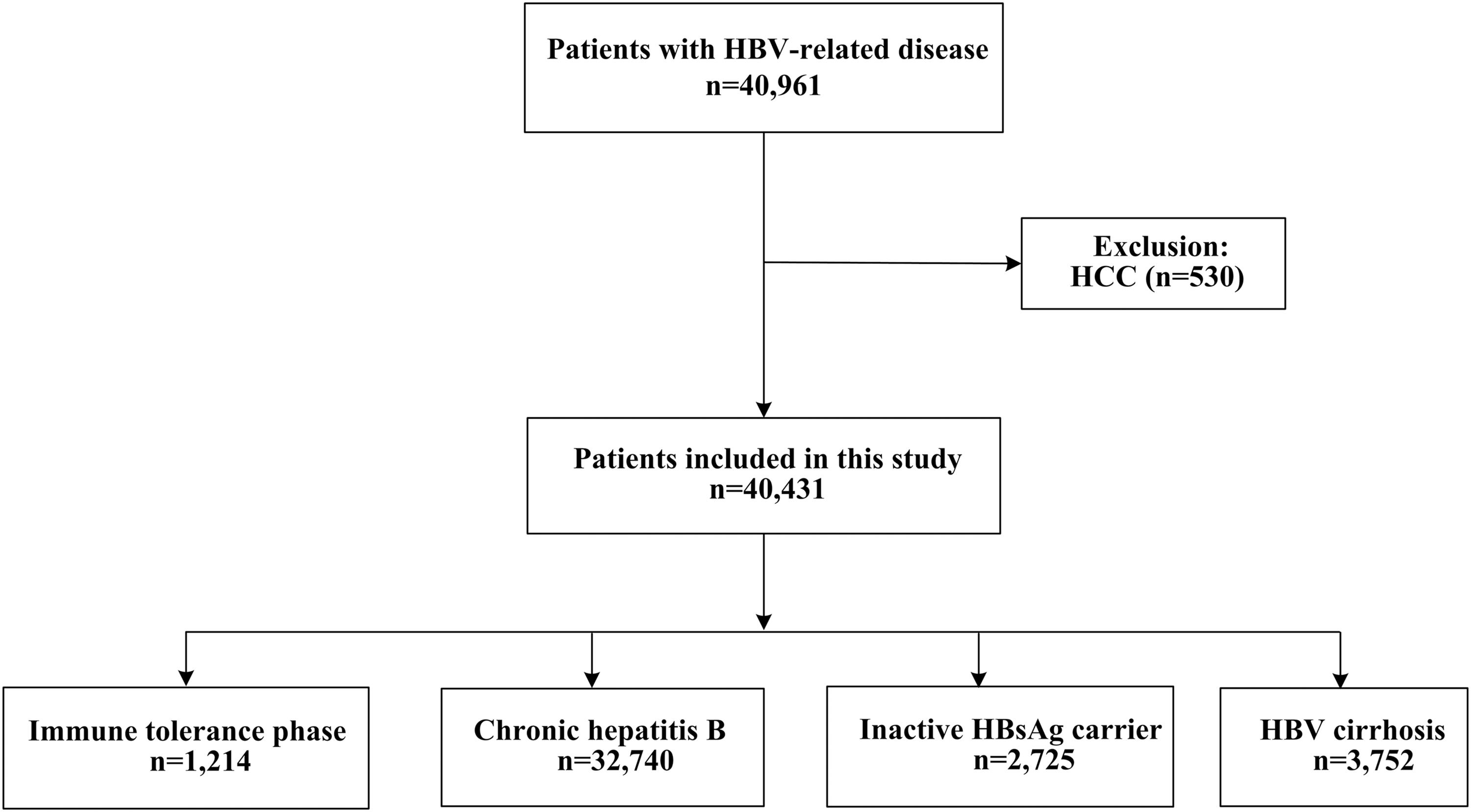 Baseline Characteristics and Treatment Patterns of the Patients Recruited  to the China Registry of Hepatitis B